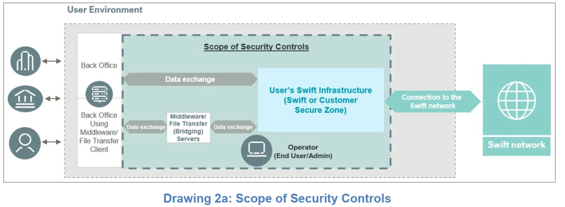 Diagram showing security controls and data exchange within the user's Swift infrastructure connecting to the Swift network.