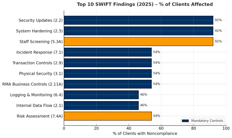 Top 10 SWIFT Findings (2025) bar chart showing compliance issues, with 92% affected by top categories.