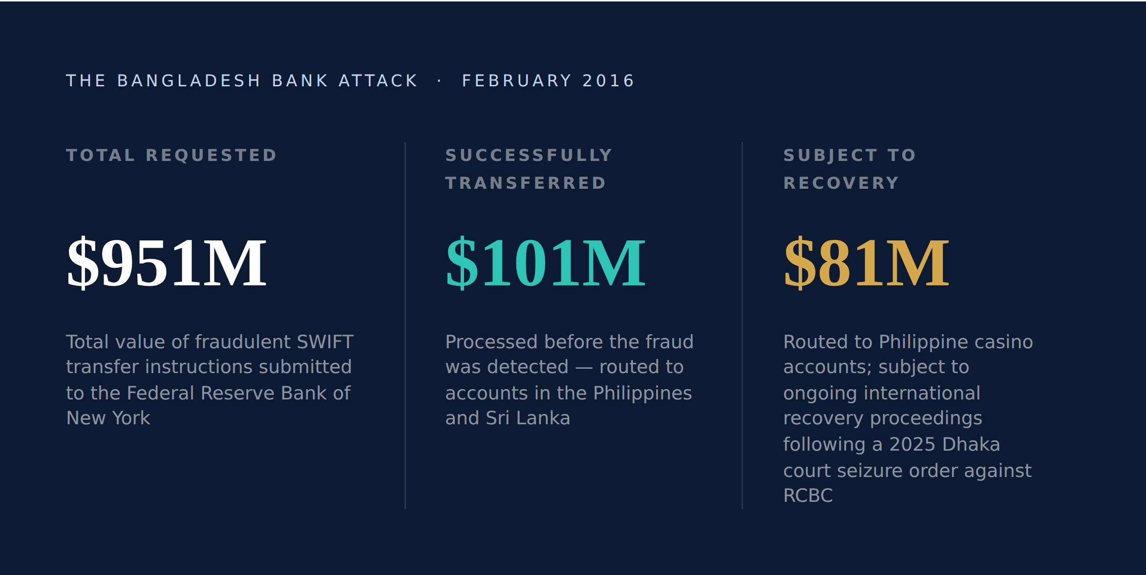 Three-column infographic about the Bangladesh Bank attack (Feb 2016): total requested 1M on left, 1M transferred in middle, and M subject to recovery on right, with descriptive captions under each.
