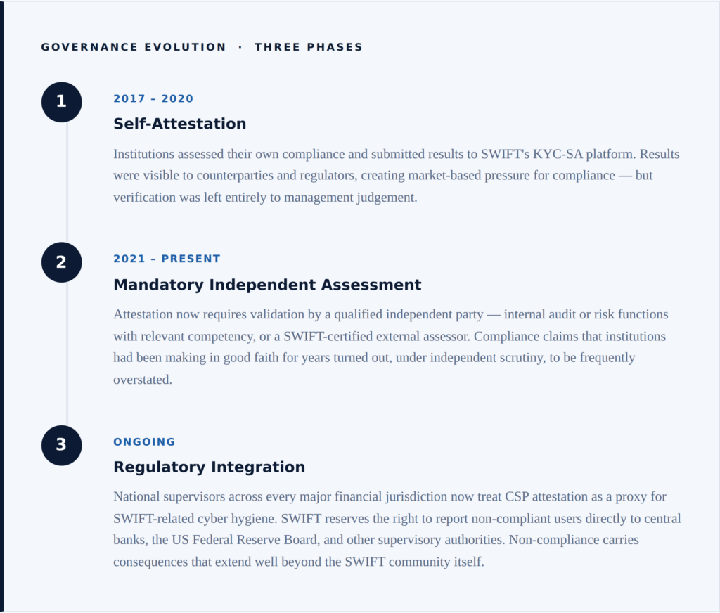 The governance model of the CSP has tightened progressively, moving from a largely self-policed programme to one with real regulatory teeth. This progression is as important as the control count changes, and it represents the most fundamental structural evolution of the programme across its first decade.