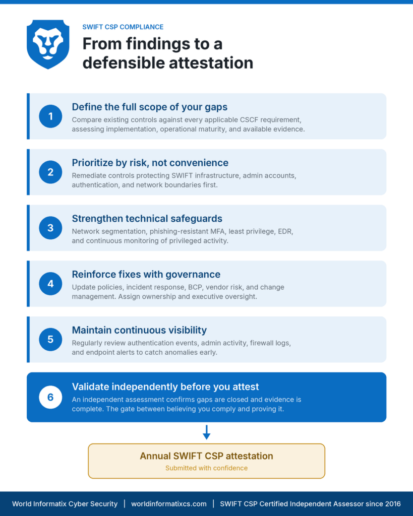 SWIFT CSP remediation guide infographic